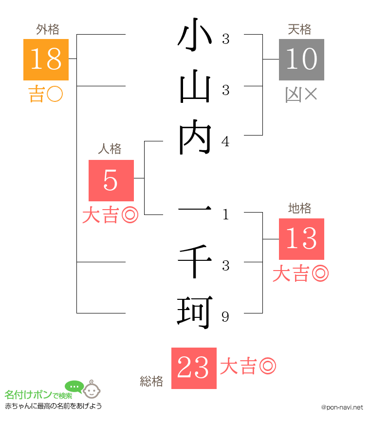 小山内 一千珂さんの姓名判断結果
