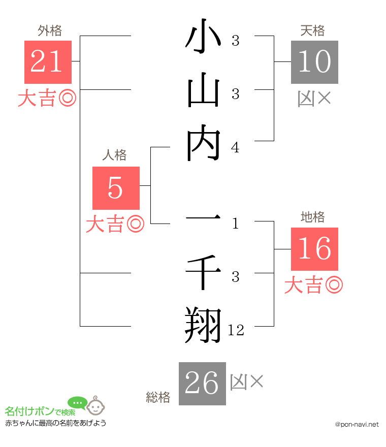 小山内 一千翔さんの姓名判断結果