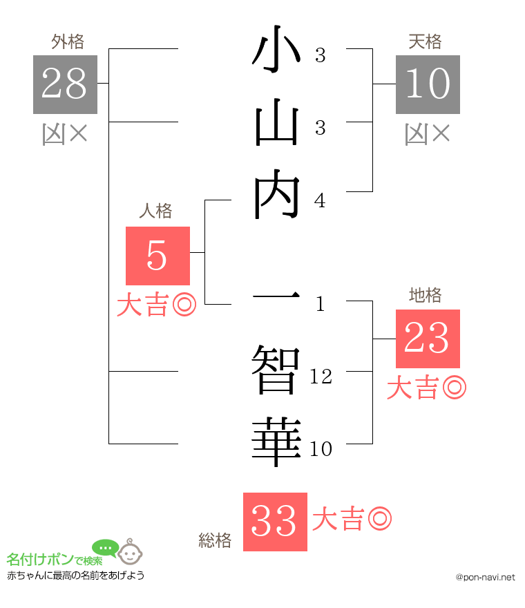 小山内 一智華さんの姓名判断結果