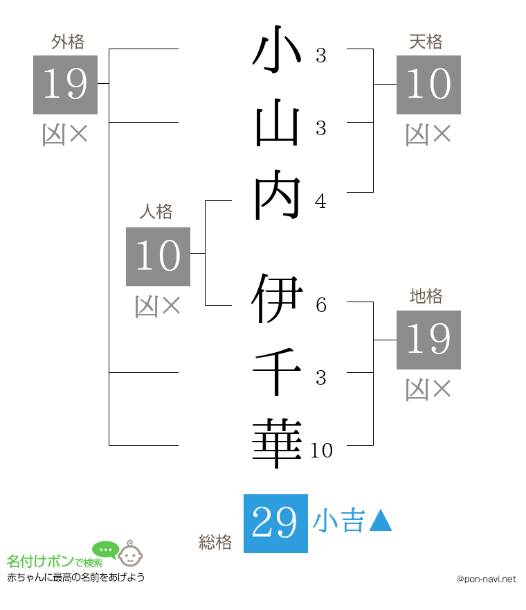 小山内 伊千華さんの姓名判断結果