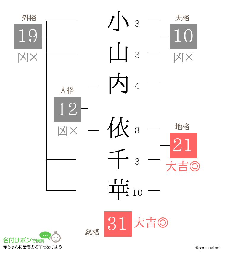 小山内 依千華さんの姓名判断結果