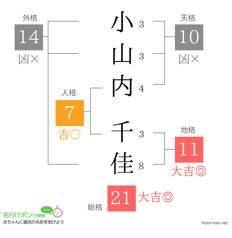 小山内 千佳さんの姓名判断結果