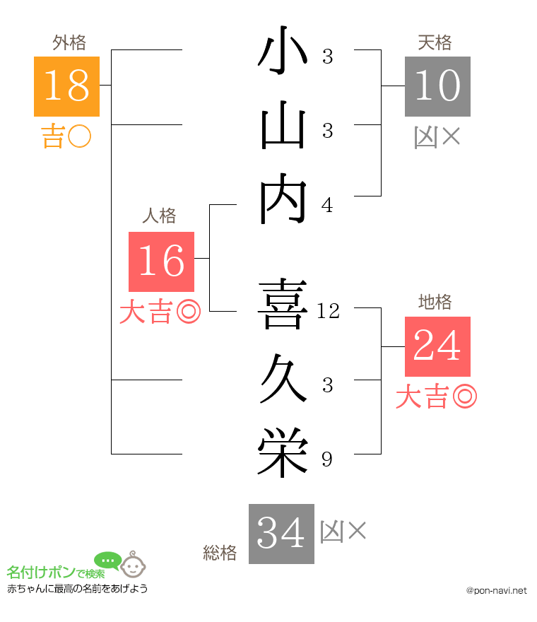 小山内 喜久栄さんの姓名判断結果