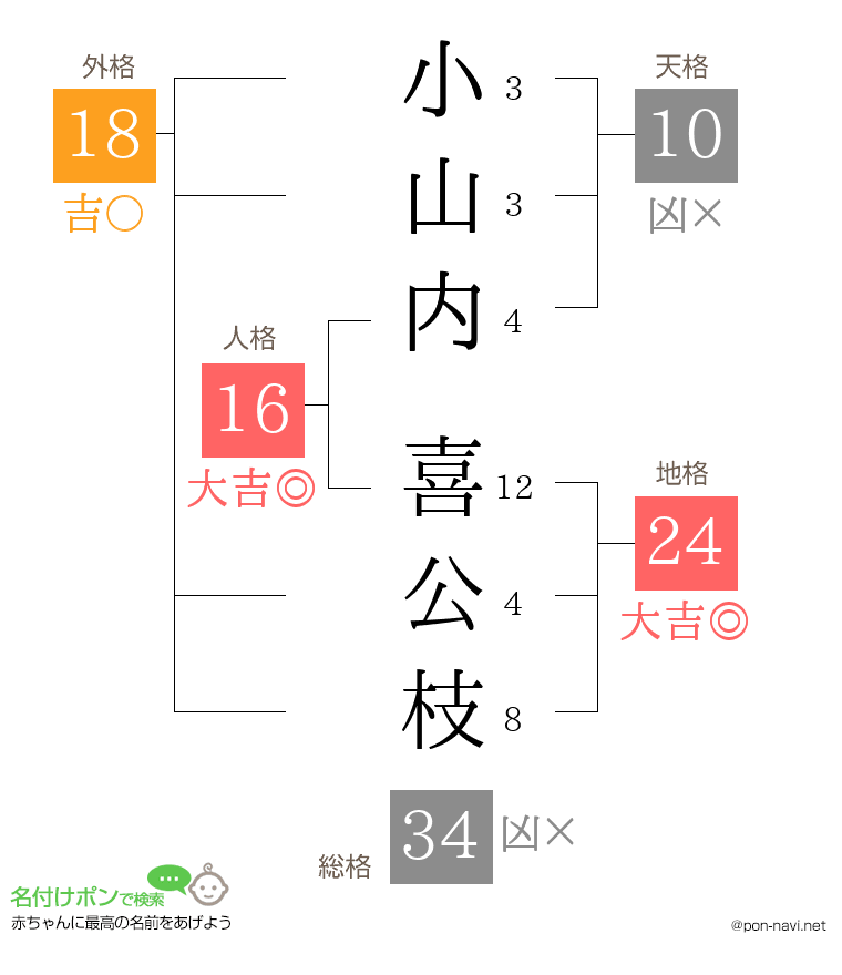 小山内 喜公枝さんの姓名判断結果
