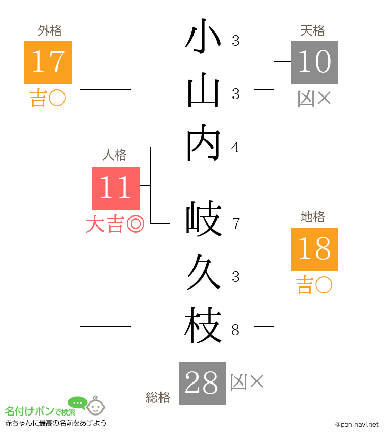 小山内 岐久枝さんの姓名判断結果