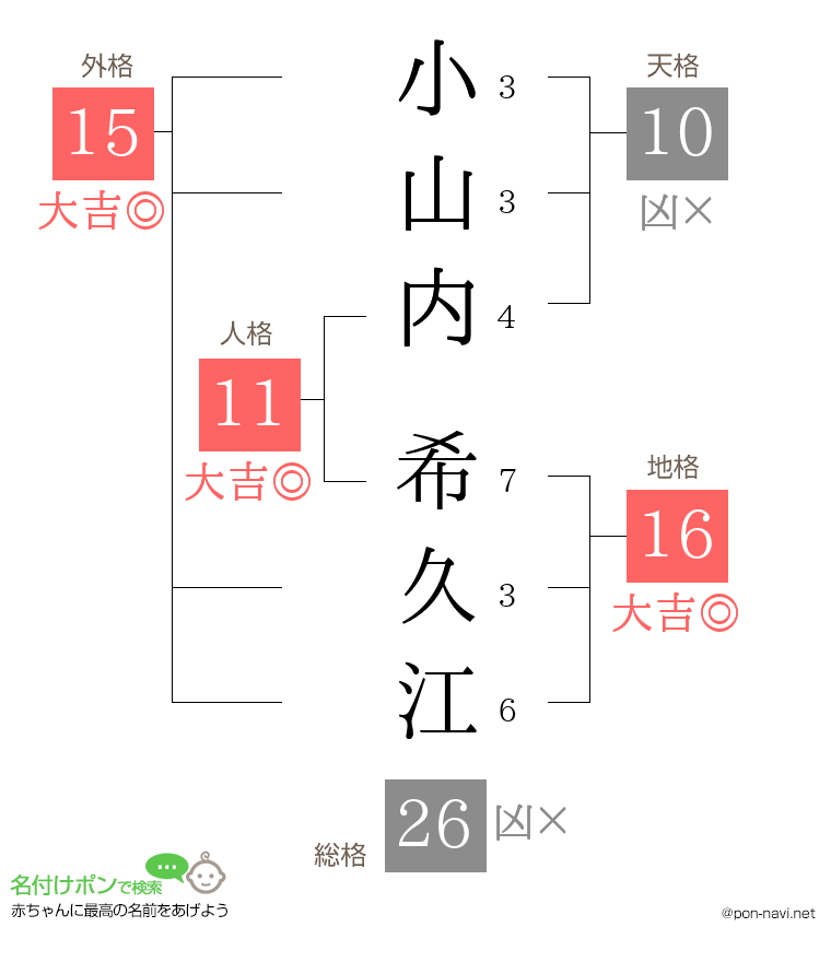 小山内 希久江さんの姓名判断結果