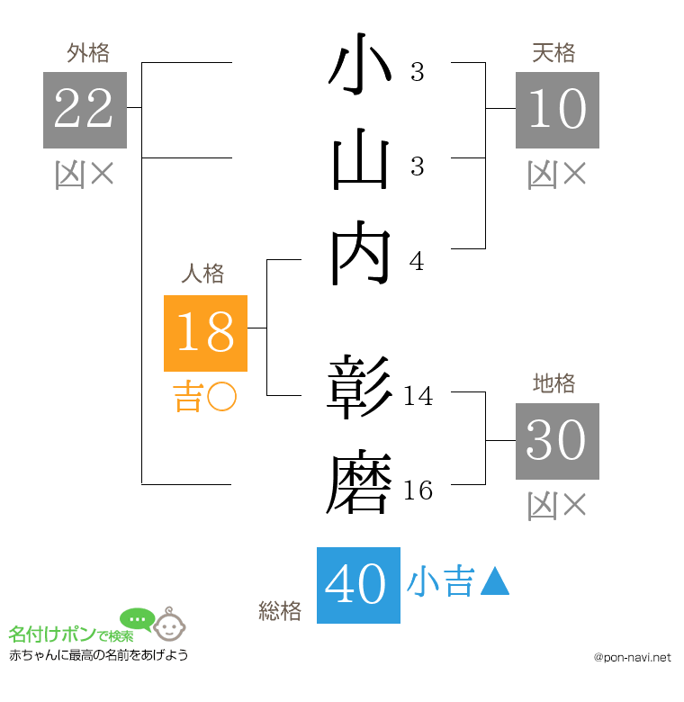 小山内 彰磨さんの姓名判断結果
