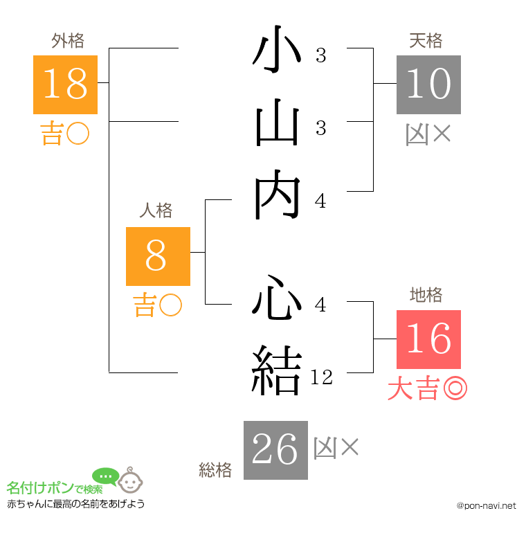 小山内 心結さんの姓名判断結果