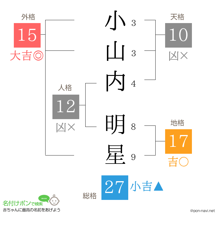 小山内 明星さんの姓名判断結果