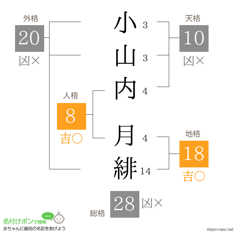 小山内 月緋さんの姓名判断結果