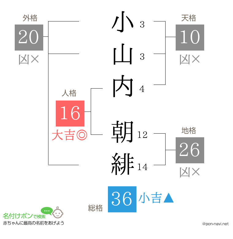 小山内 朝緋さんの姓名判断結果