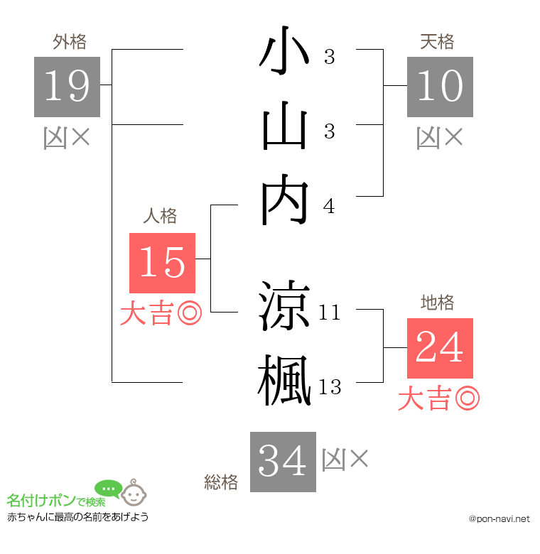 小山内 涼楓さんの姓名判断結果