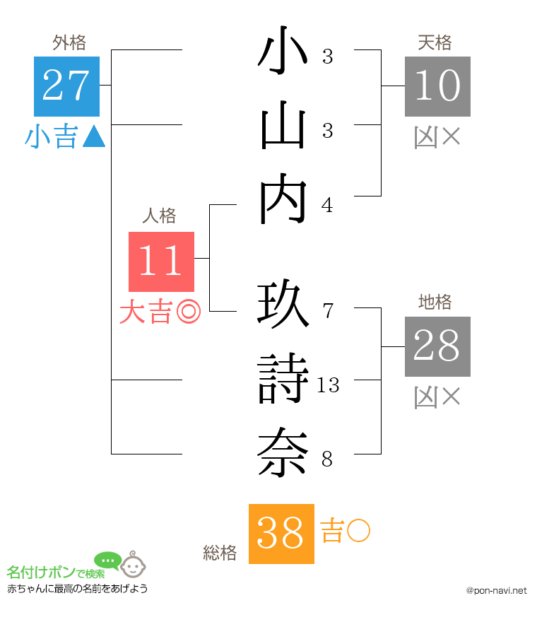 小山内 玖詩奈さんの姓名判断結果