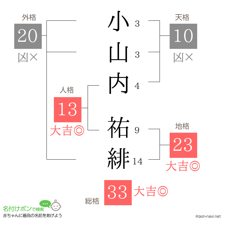 小山内 祐緋さんの姓名判断結果