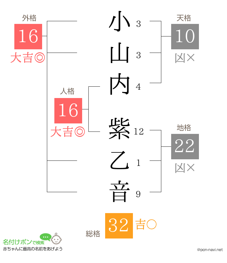小山内 紫乙音さんの姓名判断結果