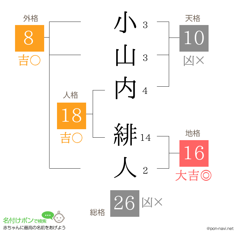 小山内 緋人さんの姓名判断結果