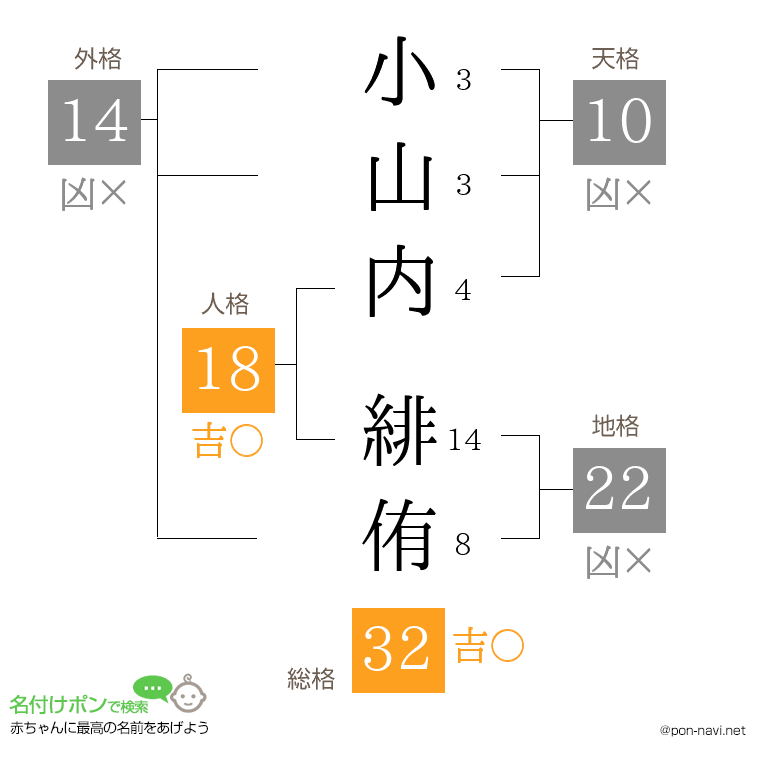 小山内 緋侑さんの姓名判断結果