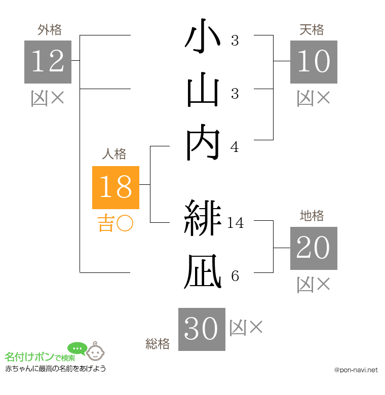 小山内 緋凪さんの姓名判断結果