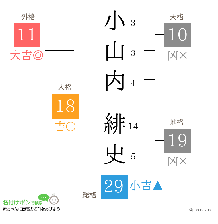 小山内 緋史さんの姓名判断結果
