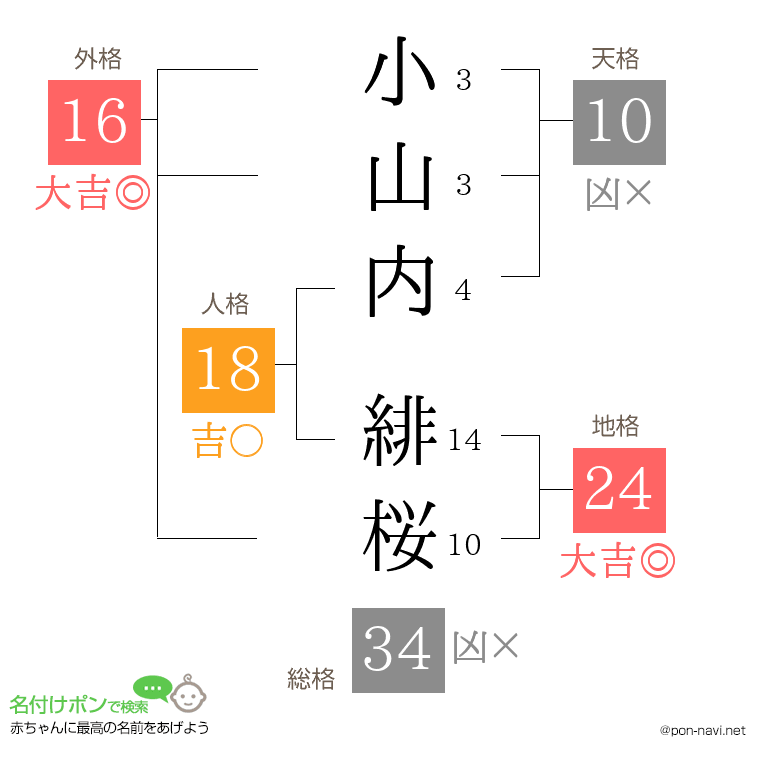 小山内 緋桜さんの姓名判断結果