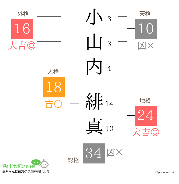 小山内 緋真さんの姓名判断結果
