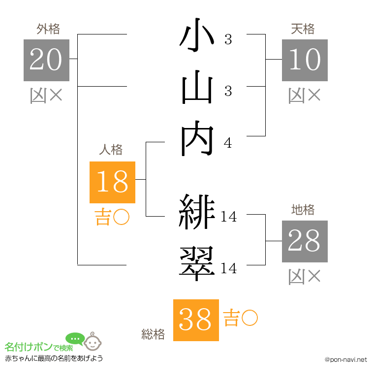 小山内 緋翠さんの姓名判断結果