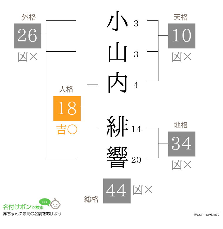 小山内 緋響さんの姓名判断結果