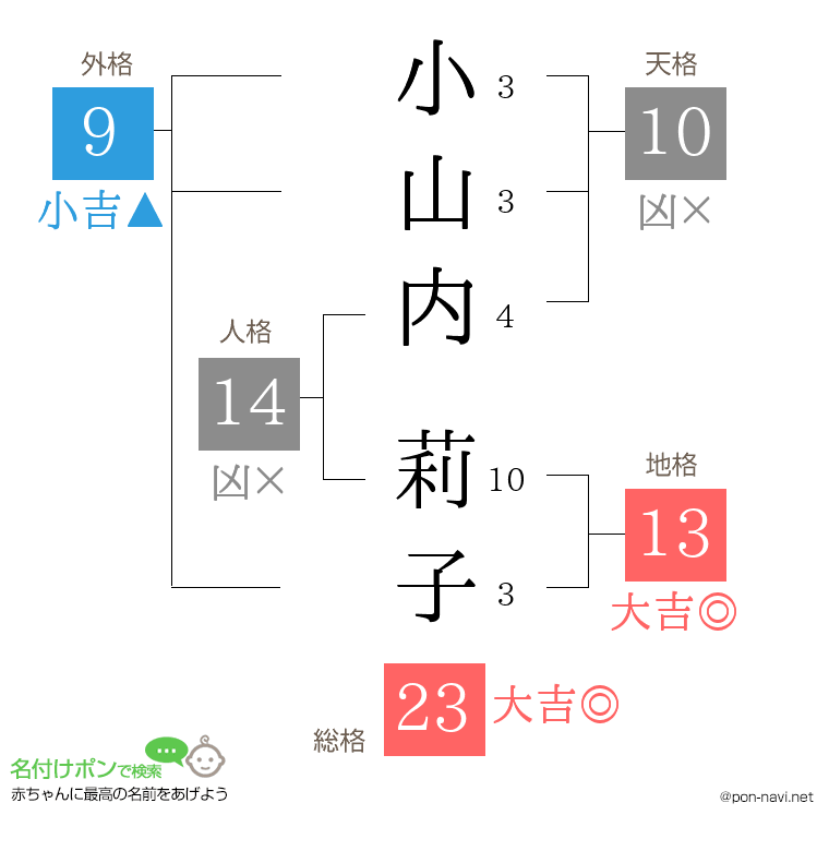 小山内 莉子さんの姓名判断結果