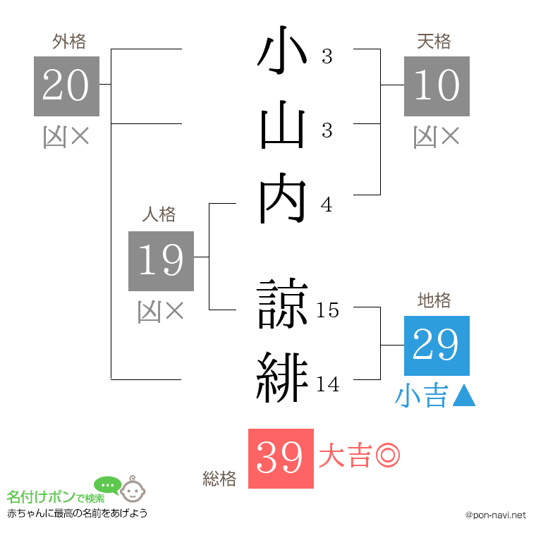 小山内 諒緋さんの姓名判断結果