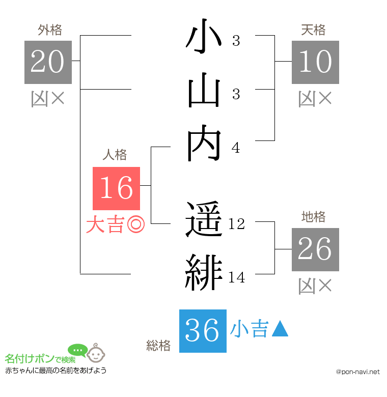 小山内 遥緋さんの姓名判断結果