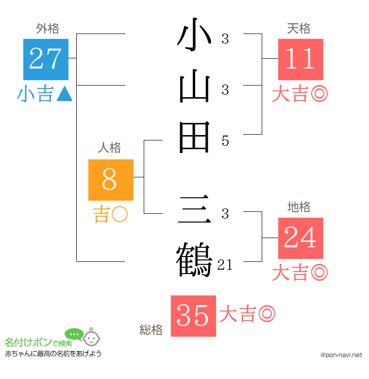 小山田 三鶴さんの姓名判断結果