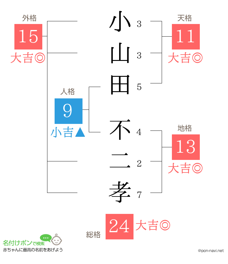 小山田 不二孝さんの姓名判断結果