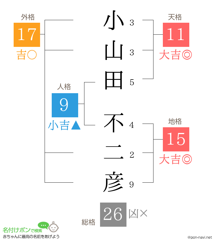小山田 不二彦さんの姓名判断結果