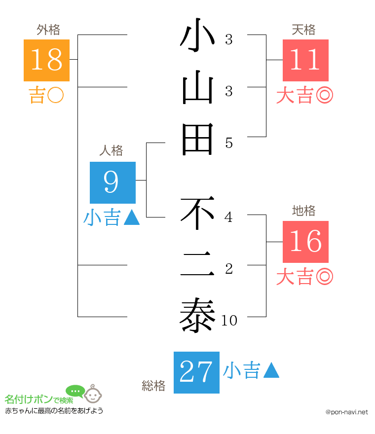 小山田 不二泰さんの姓名判断結果
