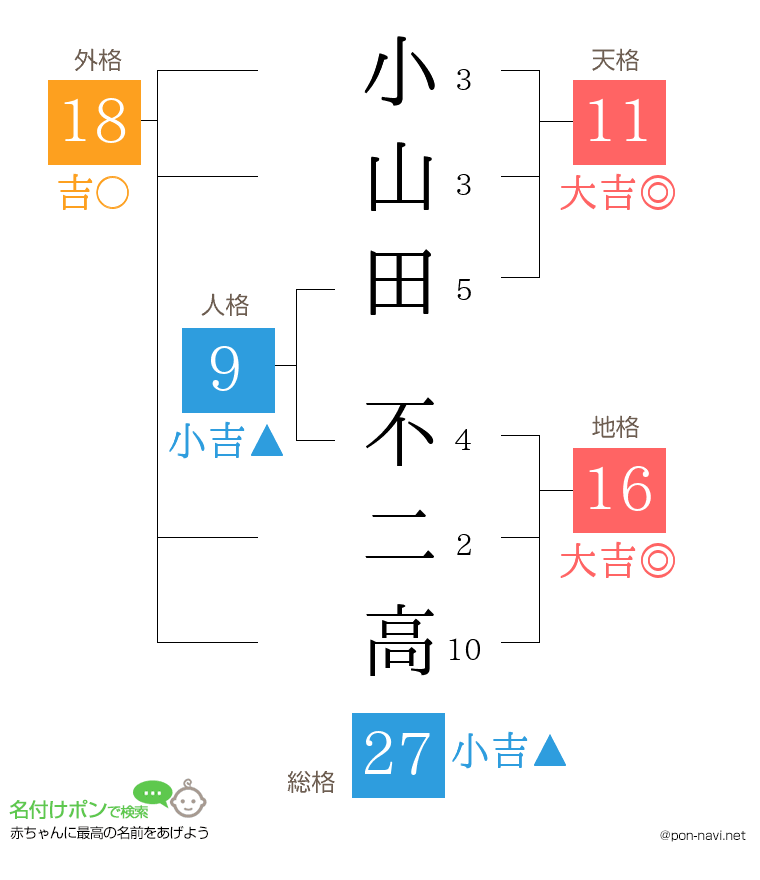 小山田 不二高さんの姓名判断結果