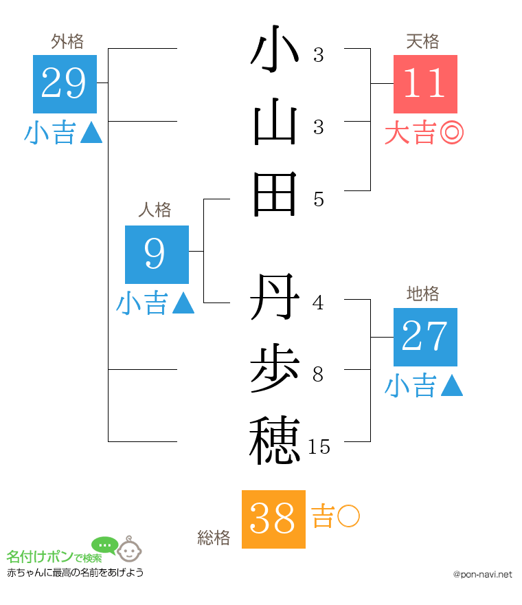 小山田 丹歩穂さんの姓名判断結果