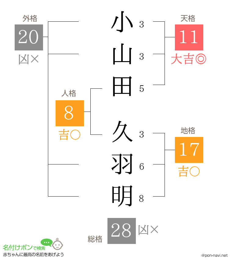 小山田 久羽明さんの姓名判断結果