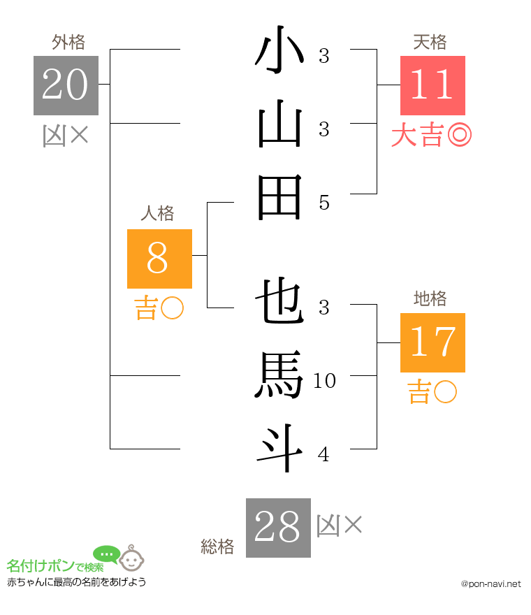 小山田 也馬斗さんの姓名判断結果
