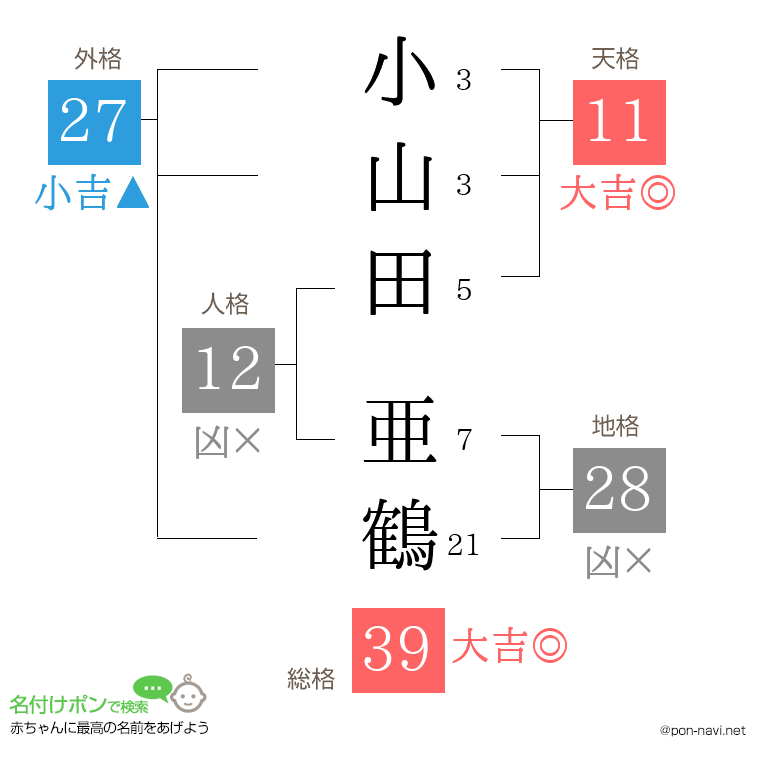 小山田 亜鶴さんの姓名判断結果
