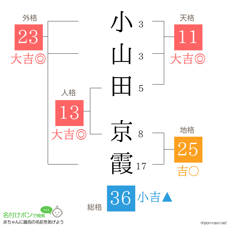 小山田 京霞さんの姓名判断結果
