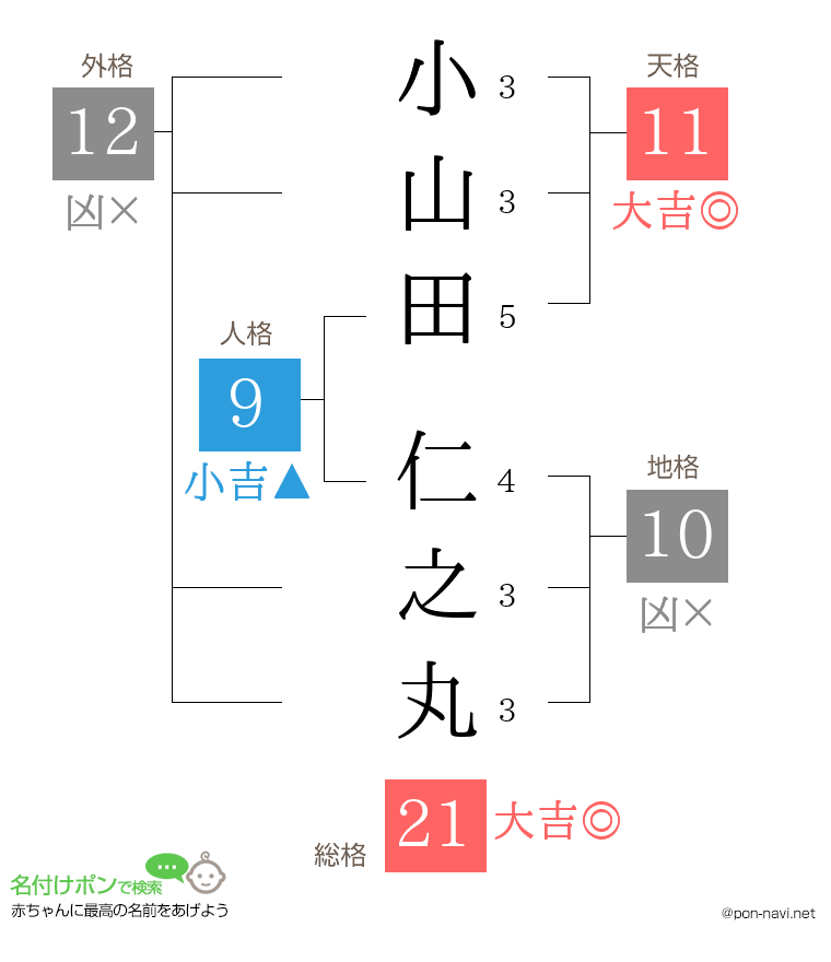 小山田 仁之丸さんの姓名判断結果