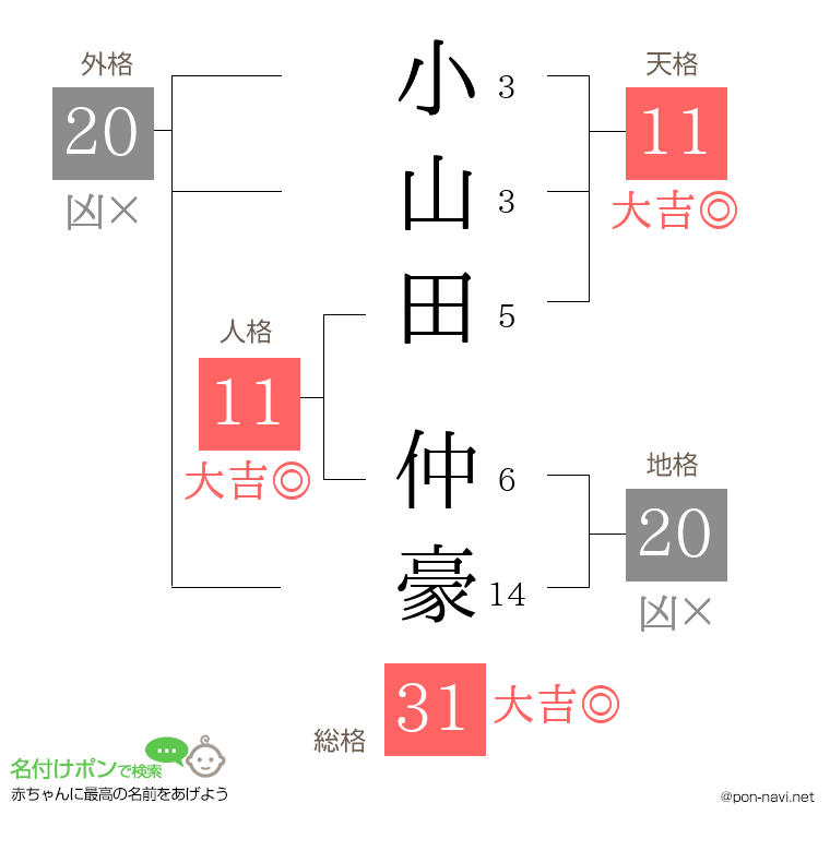 小山田 仲豪さんの姓名判断結果