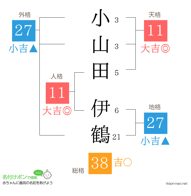 小山田 伊鶴さんの姓名判断結果