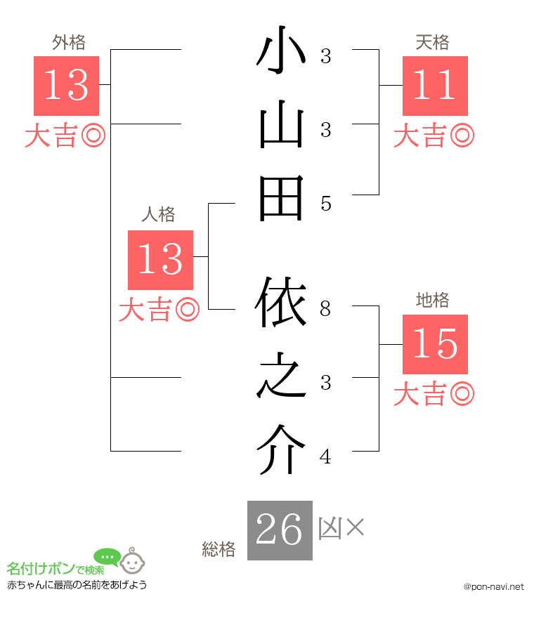 小山田 依之介さんの姓名判断結果