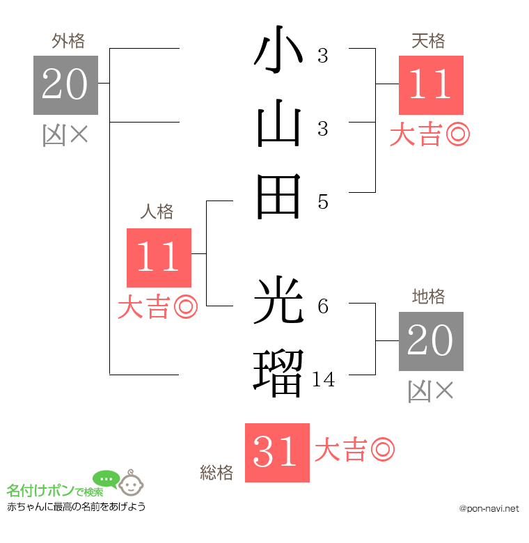 小山田 光瑠さんの姓名判断結果