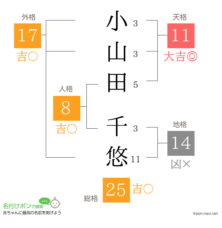 小山田 千悠さんの姓名判断結果
