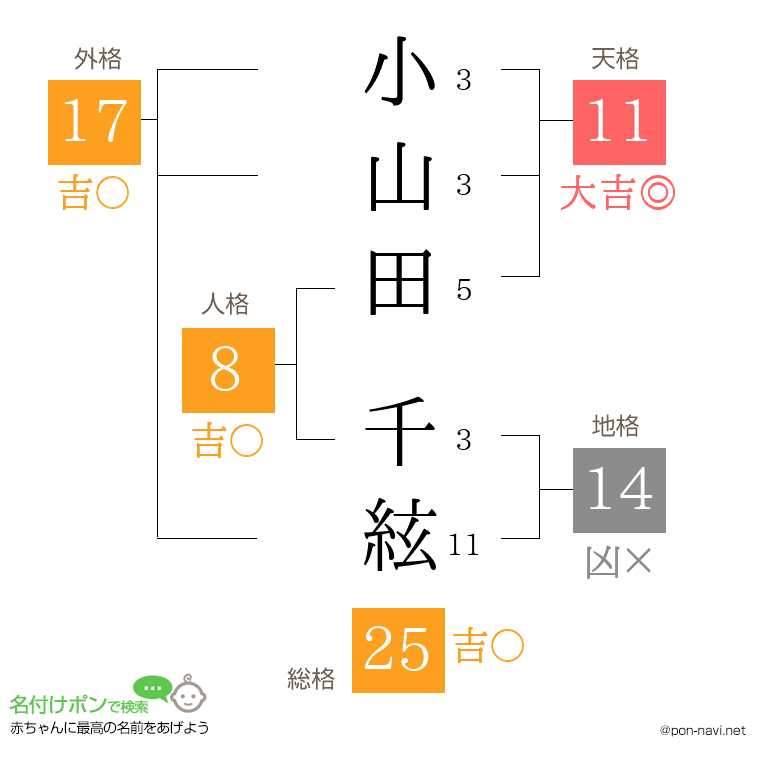 小山田 千絃さんの姓名判断結果