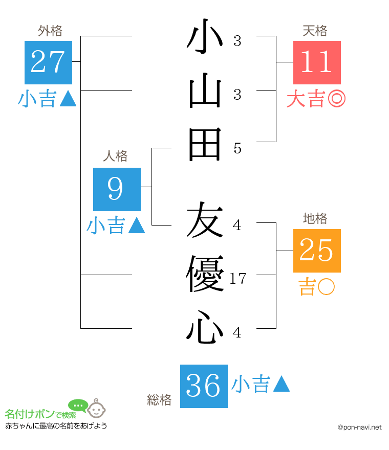 小山田 友優心さんの姓名判断結果