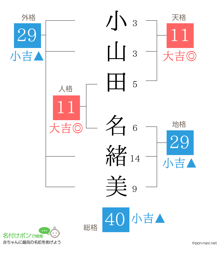 小山田 名緒美さんの姓名判断結果
