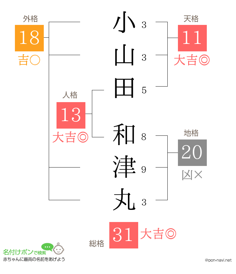 小山田 和津丸さんの姓名判断結果